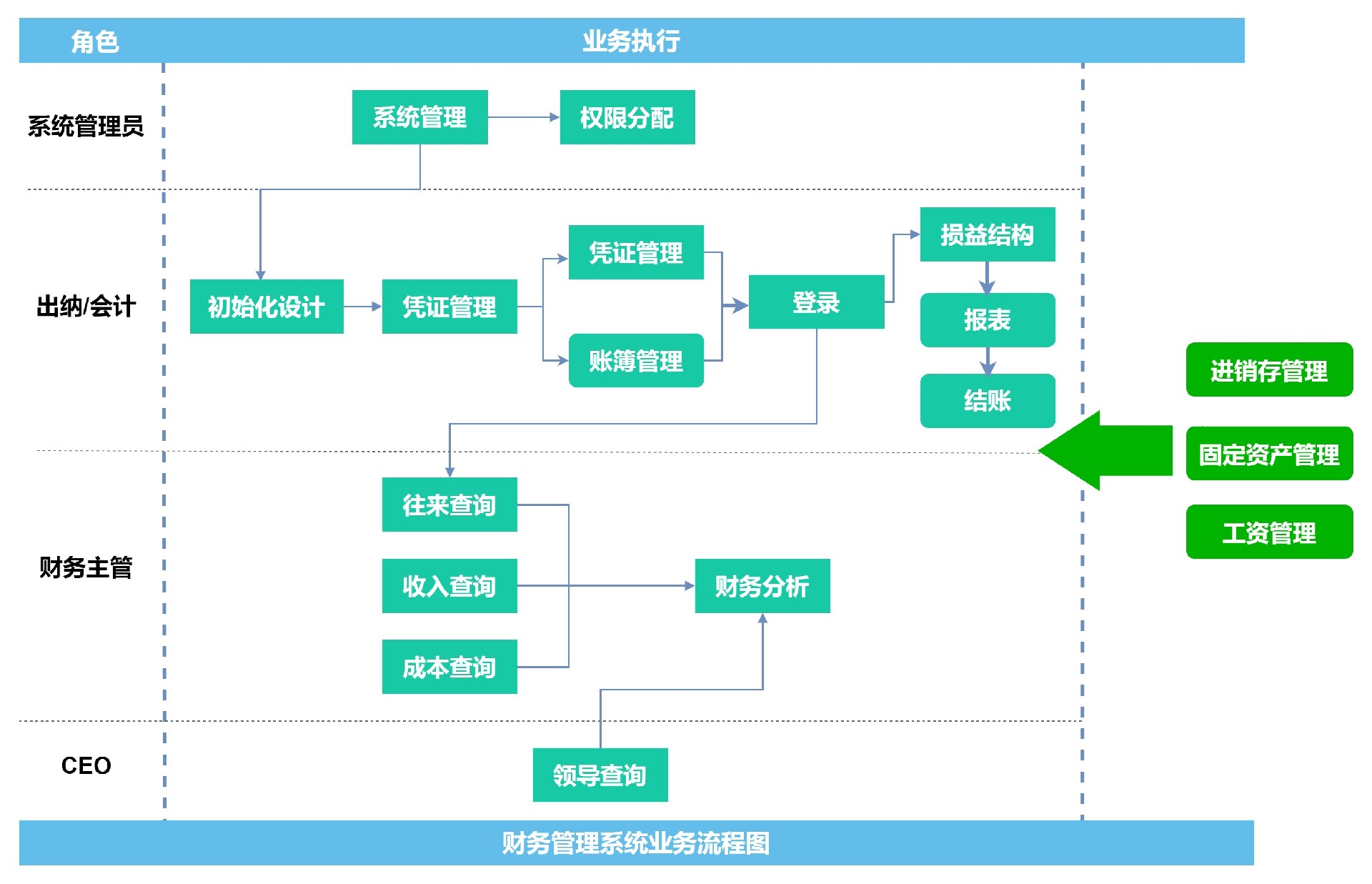 财务管理系统业务、物资采购职能、医院体检业务、直线职能型组织结构图，各种流程图设计，导出，专业服务