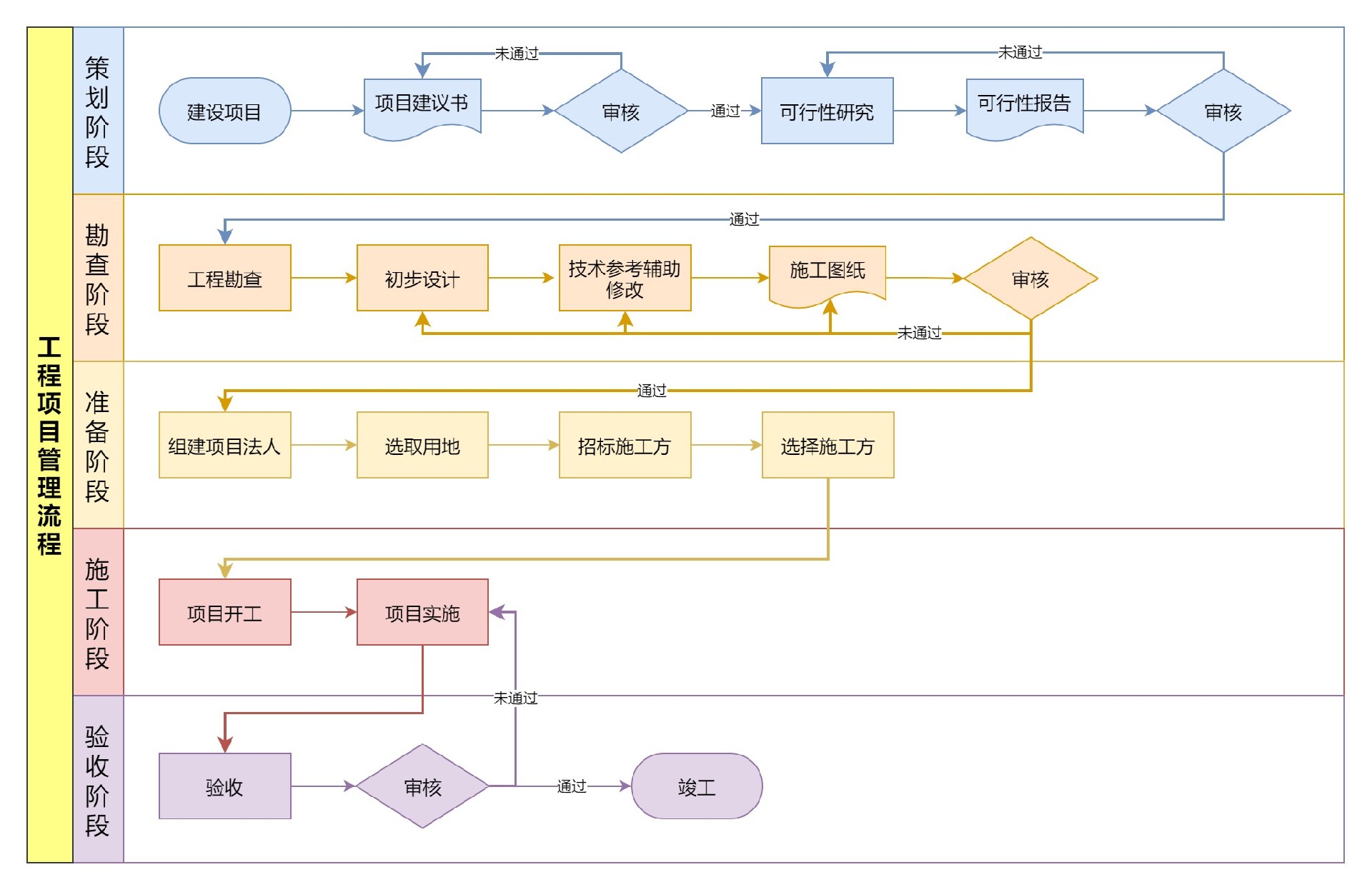 工程项目管理流程图.jpg